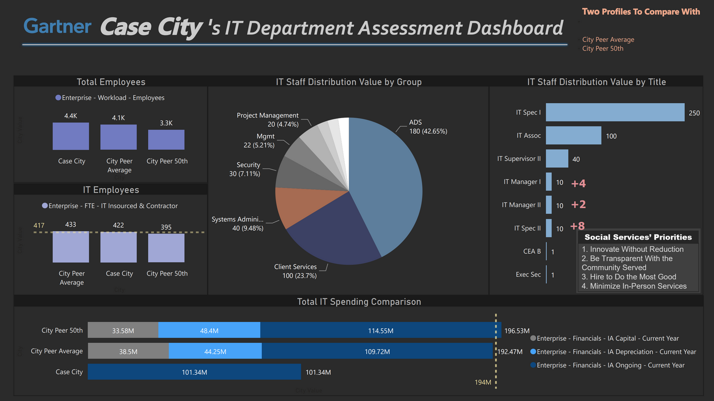 Power BI Dashboard Template - Case City Study
