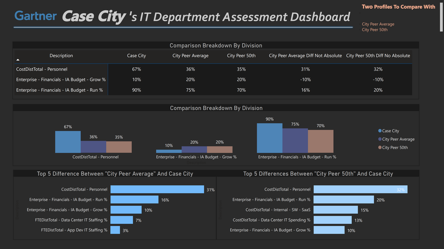 Power BI Dashboard Template - Case City Study